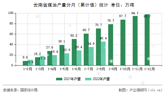 云南省煤油產(chǎn)量分月(累計(jì)值)統(tǒng)計(jì) 云南省煤油產(chǎn)量分月(累計(jì)值)統(tǒng)計(jì)
