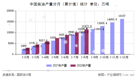 中國柴油產(chǎn)量分月（累計(jì)值）統(tǒng)計(jì)