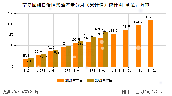 寧夏回族自治區(qū)柴油產(chǎn)量分月（累計(jì)值）統(tǒng)計(jì)圖