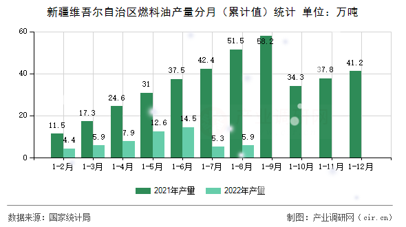 新疆維吾爾自治區(qū)燃料油產(chǎn)量分月（累計(jì)值）統(tǒng)計(jì)
