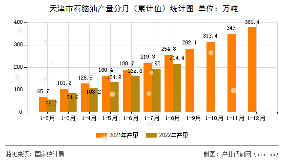 天津市石腦油產(chǎn)量分月（累計值）統(tǒng)計圖