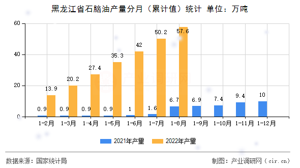 黑龍江省石腦油產(chǎn)量分月(累計值)統(tǒng)計 黑龍江省石腦油產(chǎn)量分月(累計值)統(tǒng)計