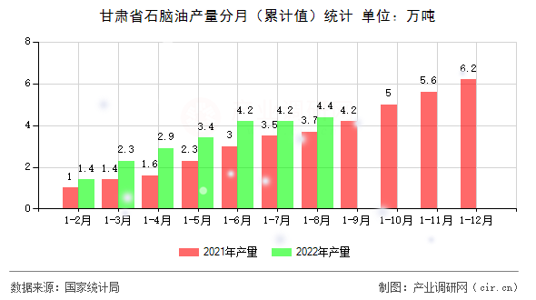甘肅省石腦油產(chǎn)量分月(累計(jì)值)統(tǒng)計(jì) 甘肅省石腦油產(chǎn)量分月(累計(jì)值)統(tǒng)計(jì)