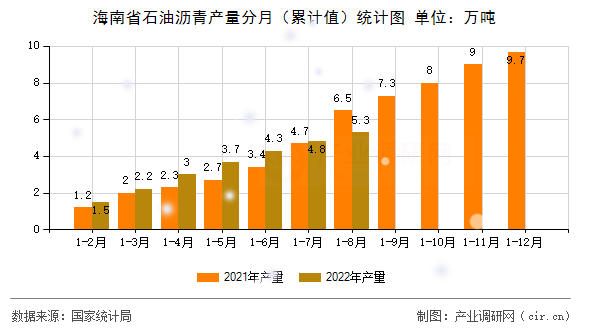 海南省石油瀝青產(chǎn)量分月(累計(jì)值)統(tǒng)計(jì)圖 海南省石油瀝青產(chǎn)量分月(累計(jì)值)統(tǒng)計(jì)圖