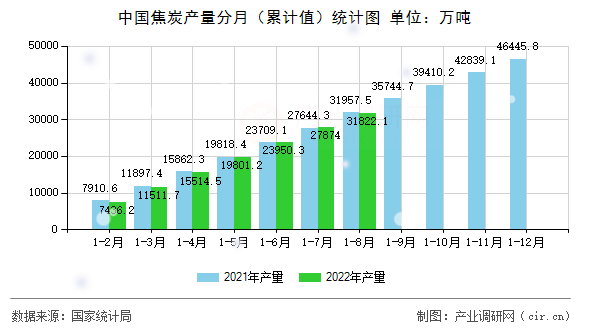 中國焦炭產(chǎn)量分月(累計值)統(tǒng)計圖 中國焦炭產(chǎn)量分月(累計值)統(tǒng)計圖