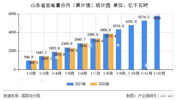 山東省發(fā)電量分月(累計(jì)值)統(tǒng)計(jì)圖 山東省發(fā)電量分月(累計(jì)值)統(tǒng)計(jì)圖