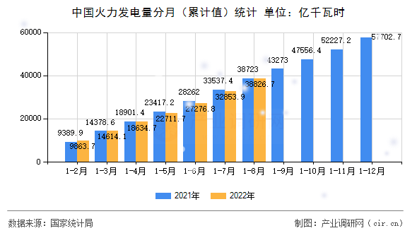 中國火力發(fā)電量分月(累計(jì)值)統(tǒng)計(jì) 中國火力發(fā)電量分月(累計(jì)值)統(tǒng)計(jì)