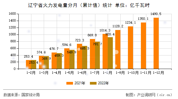 遼寧省火力發(fā)電量分月（累計值）統(tǒng)計