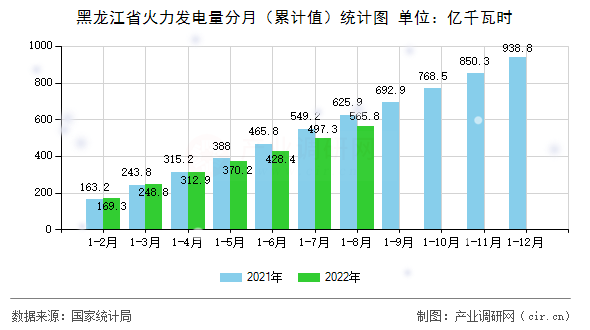 黑龍江省火力發(fā)電量分月(累計值)統(tǒng)計圖 黑龍江省火力發(fā)電量分月(累計值)統(tǒng)計圖