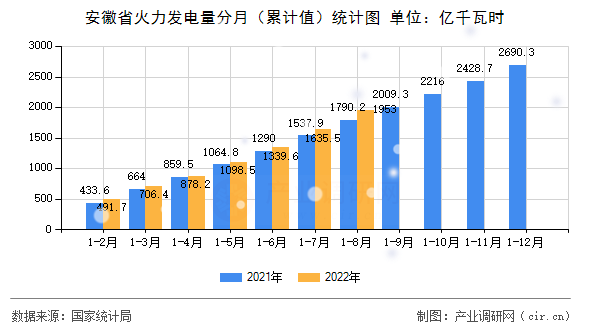 安徽省火力發(fā)電量分月(累計(jì)值)統(tǒng)計(jì)圖 安徽省火力發(fā)電量分月(累計(jì)值)統(tǒng)計(jì)圖
