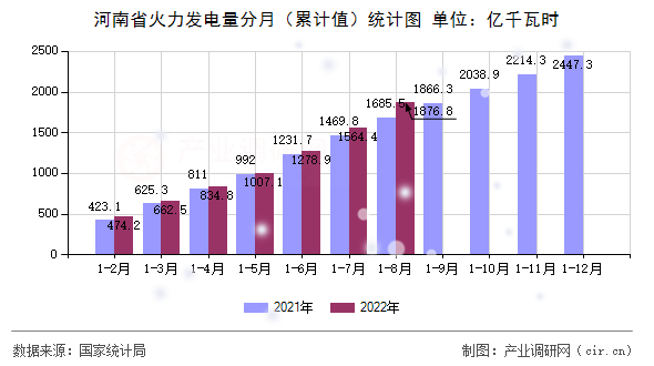 河南省火力發(fā)電量分月(累計值)統(tǒng)計圖 河南省火力發(fā)電量分月(累計值)統(tǒng)計圖