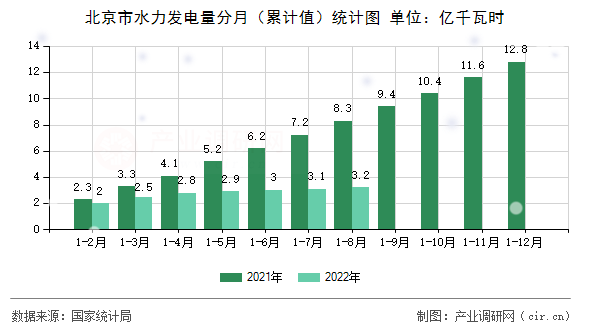 北京市水力發(fā)電量分月（累計值）統(tǒng)計圖