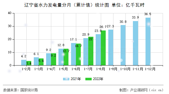 遼寧省水力發(fā)電量分月（累計(jì)值）統(tǒng)計(jì)圖