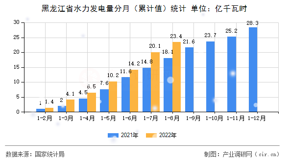 黑龍江省水力發(fā)電量分月(累計(jì)值)統(tǒng)計(jì) 黑龍江省水力發(fā)電量分月(累計(jì)值)統(tǒng)計(jì)