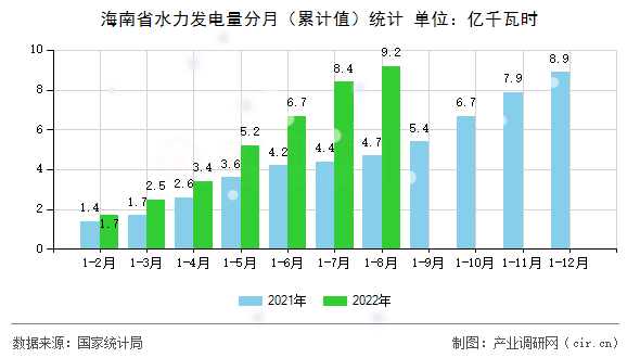 海南省水力發(fā)電量分月（累計值）統(tǒng)計