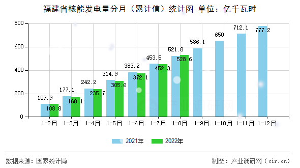 福建省核能發(fā)電量分月(累計(jì)值)統(tǒng)計(jì)圖 福建省核能發(fā)電量分月(累計(jì)值)統(tǒng)計(jì)圖