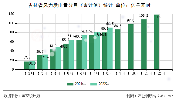 吉林省風(fēng)力發(fā)電量分月（累計(jì)值）統(tǒng)計(jì)