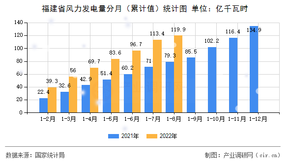福建省風力發(fā)電量分月（累計值）統(tǒng)計圖