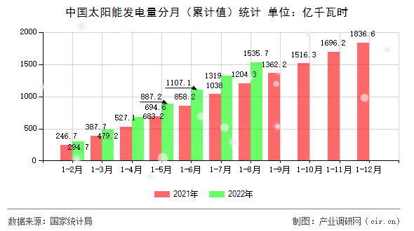 中國太陽能發(fā)電量分月（累計值）統(tǒng)計