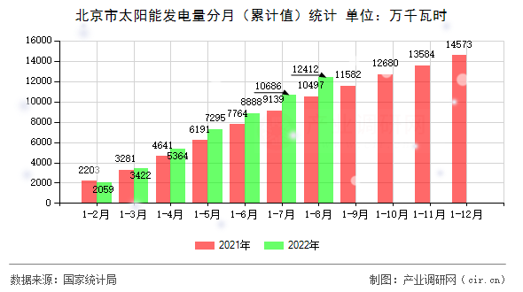 北京市太陽能發(fā)電量分月(累計值)統(tǒng)計 北京市太陽能發(fā)電量分月(累計值)統(tǒng)計