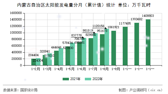 內(nèi)蒙古自治區(qū)太陽(yáng)能發(fā)電量分月（累計(jì)值）統(tǒng)計(jì)