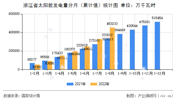 浙江省太陽(yáng)能發(fā)電量分月(累計(jì)值)統(tǒng)計(jì)圖 浙江省太陽(yáng)能發(fā)電量分月(累計(jì)值)統(tǒng)計(jì)圖