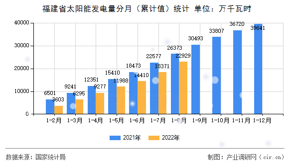 福建省太陽(yáng)能發(fā)電量分月(累計(jì)值)統(tǒng)計(jì) 福建省太陽(yáng)能發(fā)電量分月(累計(jì)值)統(tǒng)計(jì)