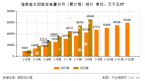海南省太陽能發(fā)電量分月(累計值)統(tǒng)計 海南省太陽能發(fā)電量分月(累計值)統(tǒng)計