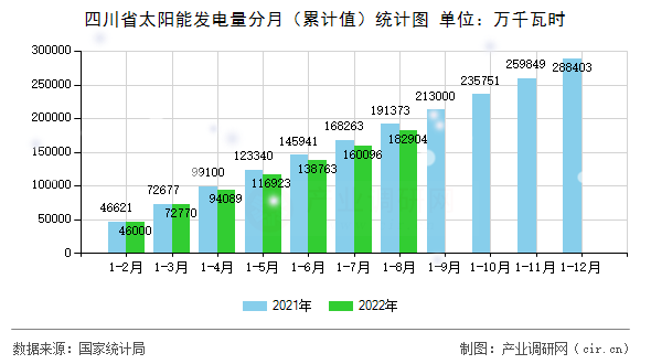 四川省太陽能發(fā)電量分月(累計值)統(tǒng)計圖 四川省太陽能發(fā)電量分月(累計值)統(tǒng)計圖