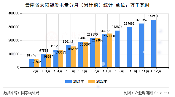 云南省太陽(yáng)能發(fā)電量分月（累計(jì)值）統(tǒng)計(jì)