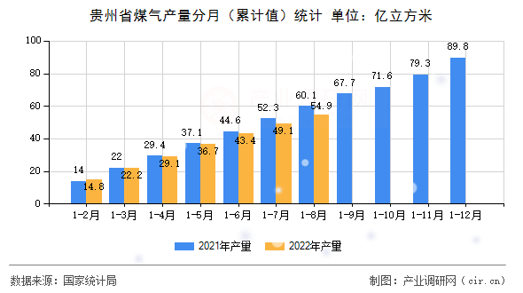 貴州省煤氣產量分月(累計值)統(tǒng)計 貴州省煤氣產量分月(累計值)統(tǒng)計