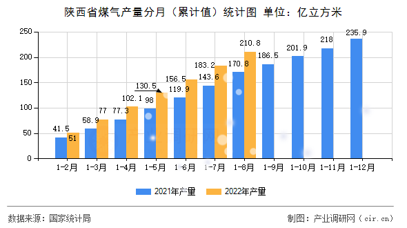 陜西省煤氣產(chǎn)量分月(累計值)統(tǒng)計圖 陜西省煤氣產(chǎn)量分月(累計值)統(tǒng)計圖