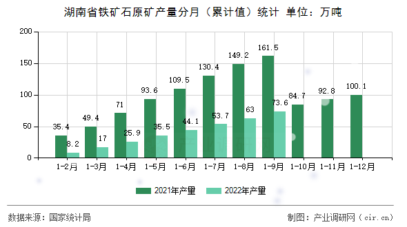 湖南省鐵礦石原礦產(chǎn)量分月(累計值)統(tǒng)計 湖南省鐵礦石原礦產(chǎn)量分月(累計值)統(tǒng)計