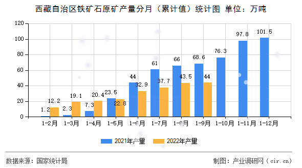 西藏自治區(qū)鐵礦石原礦產(chǎn)量分月(累計值)統(tǒng)計圖 西藏自治區(qū)鐵礦石原礦產(chǎn)量分月(累計值)統(tǒng)計圖