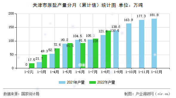 天津市原鹽產(chǎn)量分月(累計值)統(tǒng)計圖 天津市原鹽產(chǎn)量分月(累計值)統(tǒng)計圖