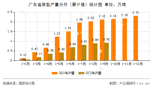 廣東省原鹽產(chǎn)量分月（累計(jì)值）統(tǒng)計(jì)圖