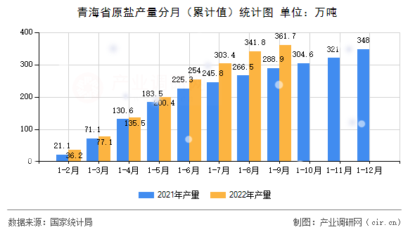 青海省原鹽產(chǎn)量分月(累計(jì)值)統(tǒng)計(jì)圖 青海省原鹽產(chǎn)量分月(累計(jì)值)統(tǒng)計(jì)圖