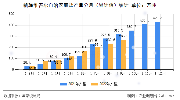 新疆維吾爾自治區(qū)原鹽產(chǎn)量分月（累計(jì)值）統(tǒng)計(jì)