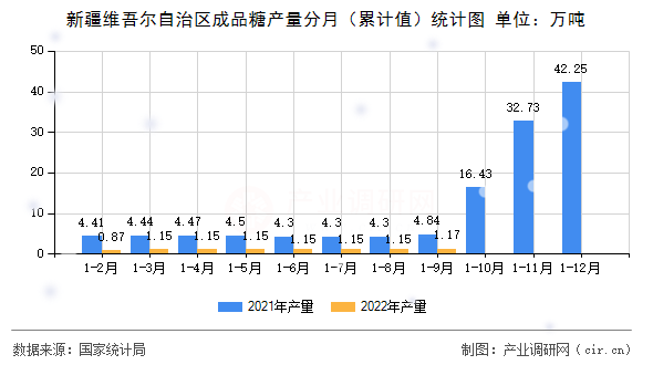 新疆維吾爾自治區(qū)成品糖產(chǎn)量分月（累計(jì)值）統(tǒng)計(jì)圖
