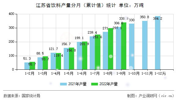 江蘇省飲料產(chǎn)量分月（累計(jì)值）統(tǒng)計(jì)