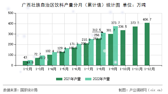 廣西壯族自治區(qū)飲料產(chǎn)量分月（累計值）統(tǒng)計圖