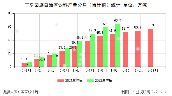寧夏回族自治區(qū)飲料產(chǎn)量分月(累計(jì)值)統(tǒng)計(jì) 寧夏回族自治區(qū)飲料產(chǎn)量分月(累計(jì)值)統(tǒng)計(jì)