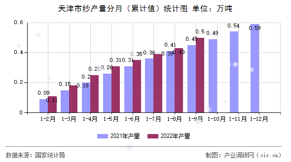 天津市紗產(chǎn)量分月(累計(jì)值)統(tǒng)計(jì)圖 天津市紗產(chǎn)量分月(累計(jì)值)統(tǒng)計(jì)圖