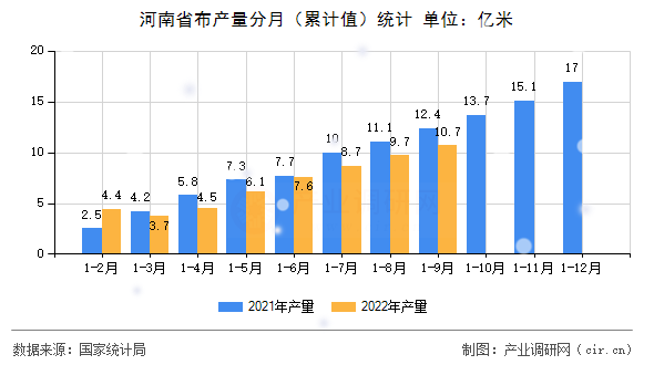 河南省布產(chǎn)量分月（累計(jì)值）統(tǒng)計(jì)