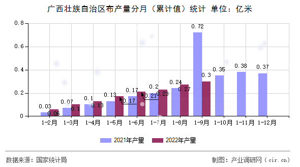 廣西壯族自治區(qū)布產(chǎn)量分月（累計值）統(tǒng)計