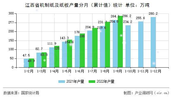 江西省機(jī)制紙及紙板產(chǎn)量分月(累計(jì)值)統(tǒng)計(jì) 江西省機(jī)制紙及紙板產(chǎn)量分月(累計(jì)值)統(tǒng)計(jì)