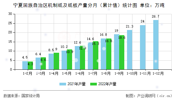 寧夏回族自治區(qū)機(jī)制紙及紙板產(chǎn)量分月（累計值）統(tǒng)計圖