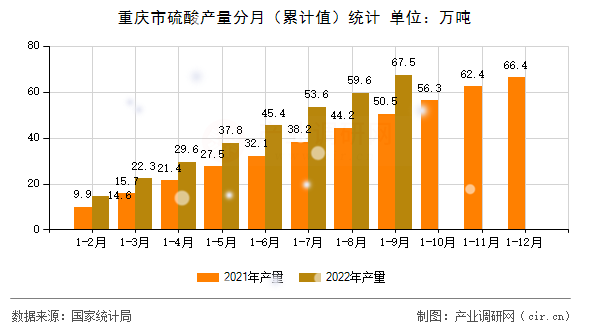 重慶市硫酸產(chǎn)量分月(累計值)統(tǒng)計 重慶市硫酸產(chǎn)量分月(累計值)統(tǒng)計