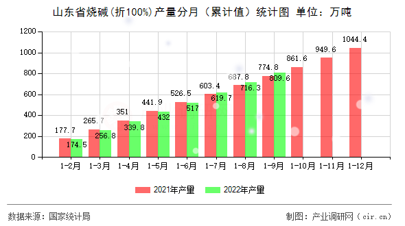 山東省燒堿(折100%)產(chǎn)量分月(累計值)統(tǒng)計圖 山東省燒堿(折100%)產(chǎn)量分月(累計值)統(tǒng)計圖