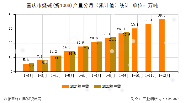 重慶市燒堿(折100%)產(chǎn)量分月（累計(jì)值）統(tǒng)計(jì)